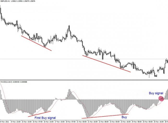 indikaattorin macd kuvaus