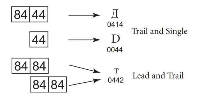 koodaus utf 8