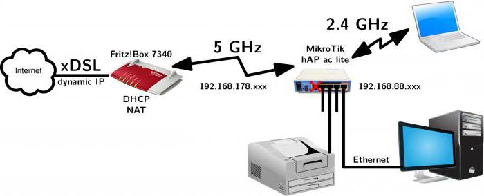 Reititin Mikrotik RB951Ui 2HnD: asetus askel askeleelta